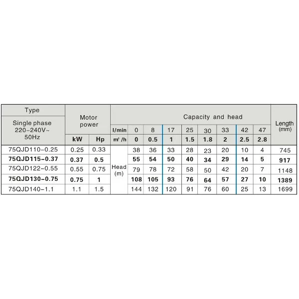 3 Zoll Tiefbrunnenpumpe 75 QJD115-0,37 4 3 Zoll Tiefbrunnenpumpe 75 QJD115-0,37 - Image 4