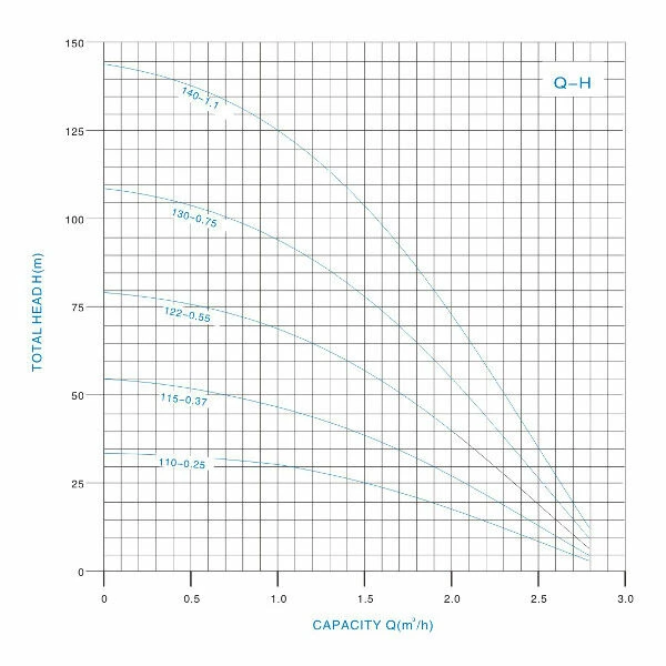 3 Zoll Tiefbrunnenpumpe 75 QJD130-0,75 3 3 Zoll Tiefbrunnenpumpe 75 QJD130-0,75 - Image 3