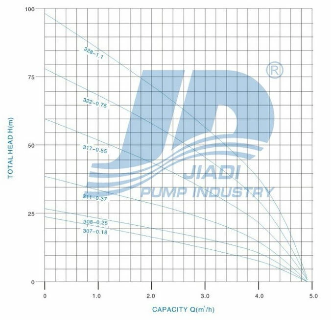 3 Zoll Tiefbrunnenpumpe 75 QJD317-0,55 3 3 Zoll Tiefbrunnenpumpe 75 QJD317-0,55 - Image 3