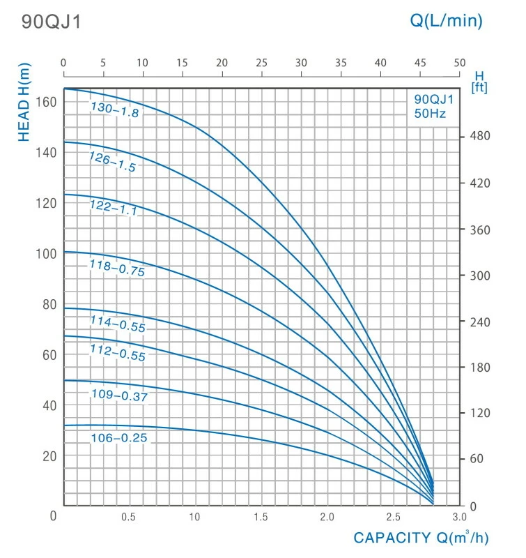 3,5 Zoll Tiefbrunnenpumpe 90 QJD 114-0,55 2 3,5 Zoll Tiefbrunnenpumpe 90 QJD 114-0,55 - Image 2