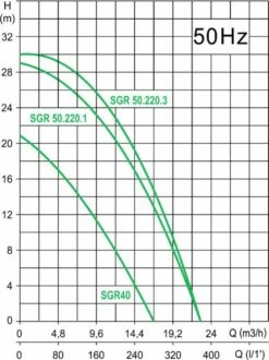 Abwasserpumpe Mit Schneidwerk Grinder SGR 40.120.3 3~ 400V 8 Abwasserpumpe Mit Schneidwerk Grinder SGR 40.120.3 3~ 400V -BRUNNENPUMPEN Shop abwasserpumpe mit schneidwerk grinder sgr 401203 3 400v4