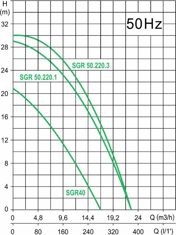 Abwasserpumpe Mit Schneidwerk Grinder SGR 40.120.3 3~ 400V 4 Abwasserpumpe Mit Schneidwerk Grinder SGR 40.120.3 3~ 400V - Image 4