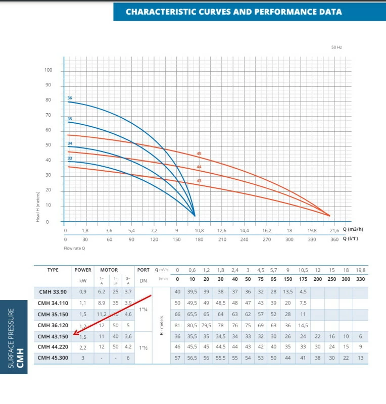 Block-Kreiselpumpe CMH 43.150.3 Aus Kundenretoure, Neuwertig 2 Block-Kreiselpumpe CMH 43.150.3 Aus Kundenretoure, Neuwertig - Image 2