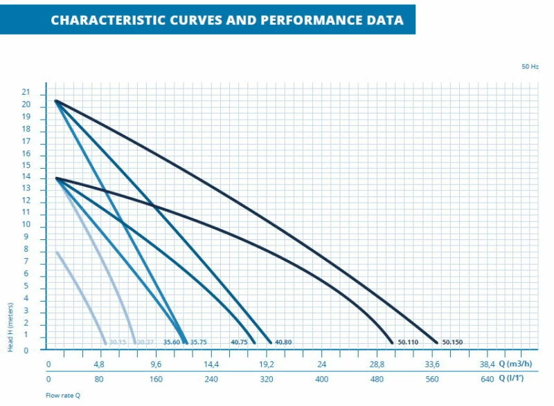 Dreno Schmutzwassertauchpumpe Dreno R 50.110 2 Dreno Schmutzwassertauchpumpe Dreno R 50.110 - Image 2