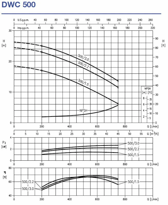 Ebara Block-Kreiselpumpe DWC-V 300/1,5 3 Ebara Block-Kreiselpumpe DWC-V 300/1,5 - Image 3