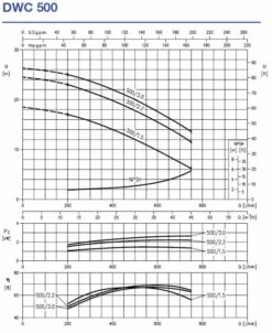 Ebara Block-Kreiselpumpe DWC-V 500/1,5 -BRUNNENPUMPEN Shop ebara block kreiselpumpe dwc v 500 153