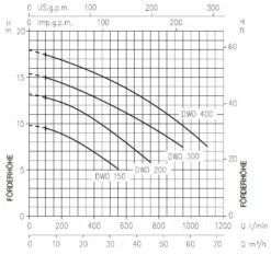 Ebara Block-Kreiselpumpe DWO 300 -BRUNNENPUMPEN Shop ebara block kreiselpumpe dwo 3003