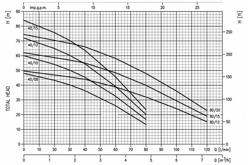 Ebara IDROGO M 80/15 A 2 Ebara IDROGO M 80/15 A - Image 2