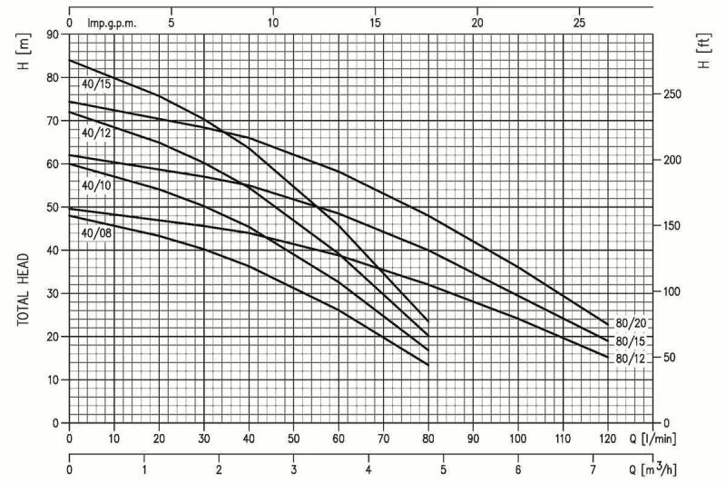 Ebara MULTIGO M 40/12 2 Ebara MULTIGO M 40/12 - Image 2