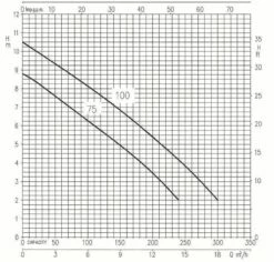 Ebara Right 100 M 5 Ebara Right 100 M -BRUNNENPUMPEN Shop ebara right 100 m3