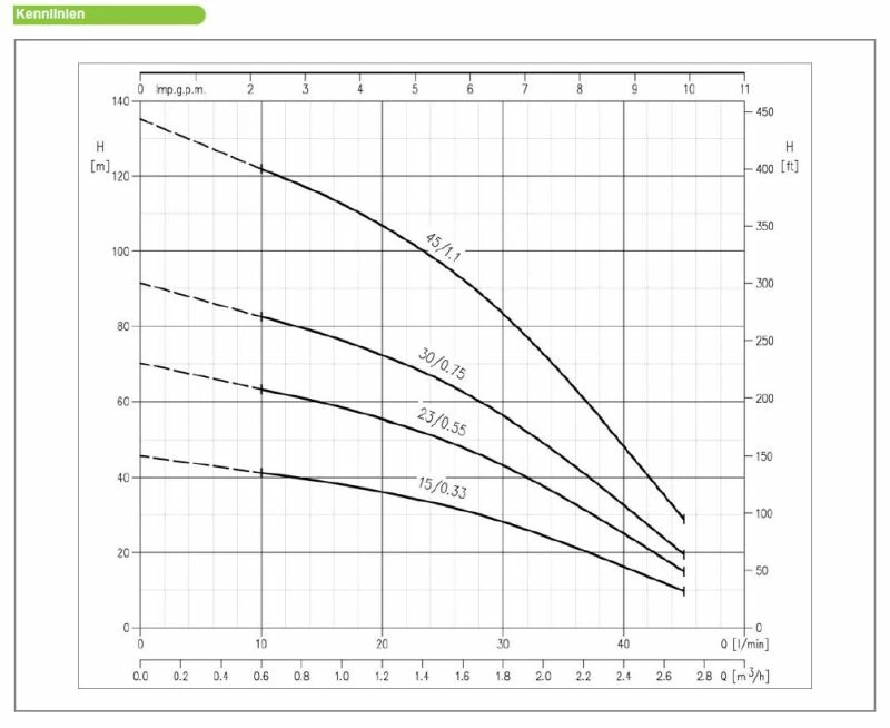 Ebara Tiefbrunnenpumpe SB3-30 3~ 400V 2 Ebara Tiefbrunnenpumpe SB3-30 3~ 400V - Image 2