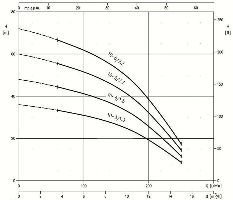 Kreiselpumpe Ebara MATRIX 10-6 T/2,20 3 Kreiselpumpe Ebara MATRIX 10-6 T/2,20 - Image 3