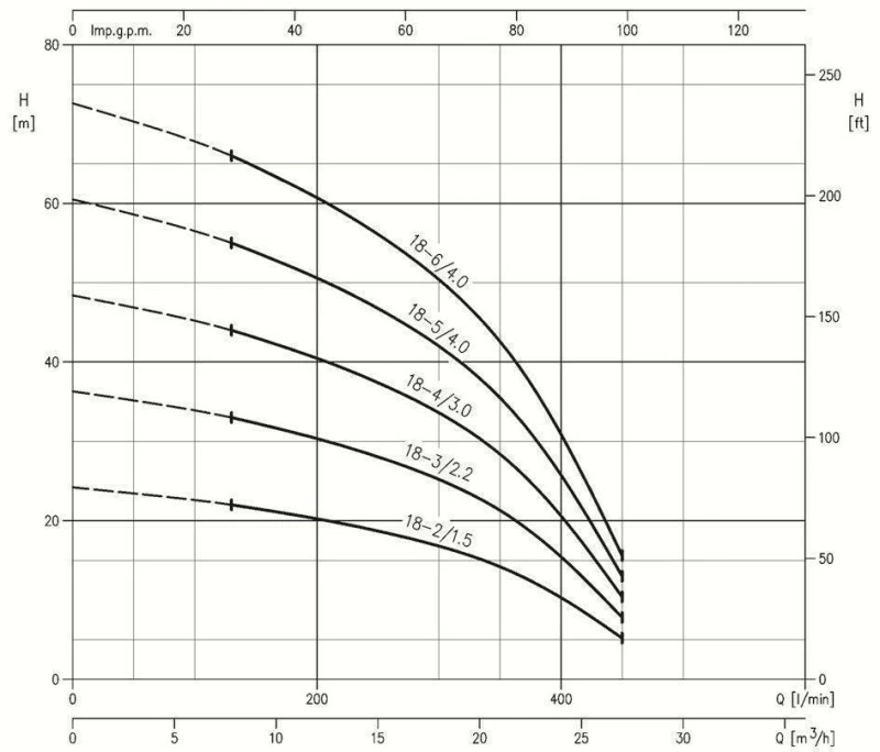 Kreiselpumpe Ebara MATRIX 18-3 T/2,20 3 Kreiselpumpe Ebara MATRIX 18-3 T/2,20 - Image 3