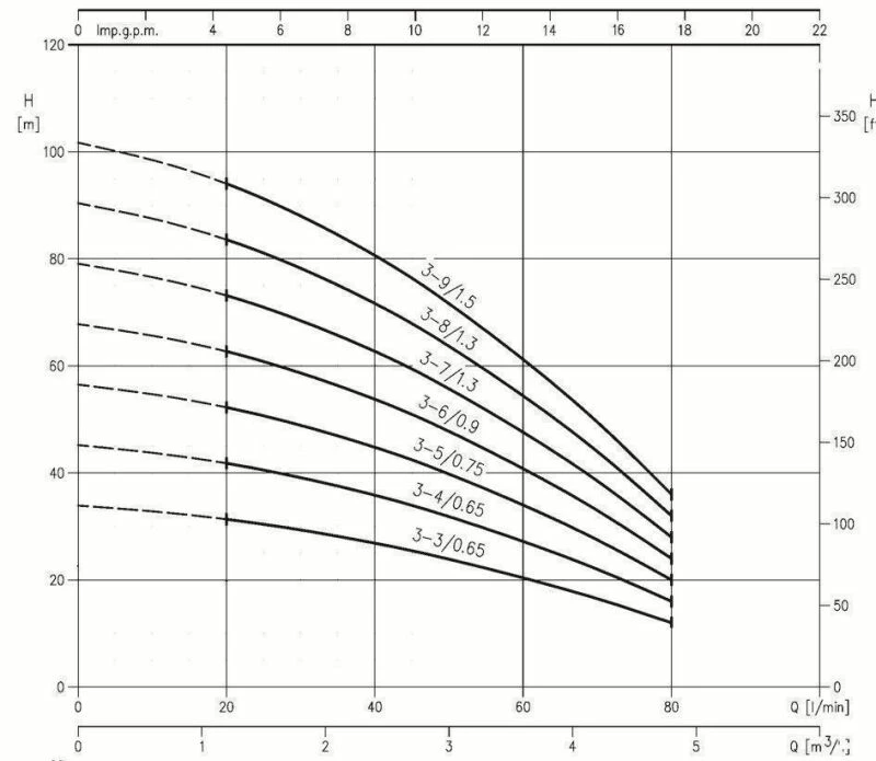 Kreiselpumpe Ebara MATRIX 3-7 T/1,30 3 Kreiselpumpe Ebara MATRIX 3-7 T/1,30 - Image 3