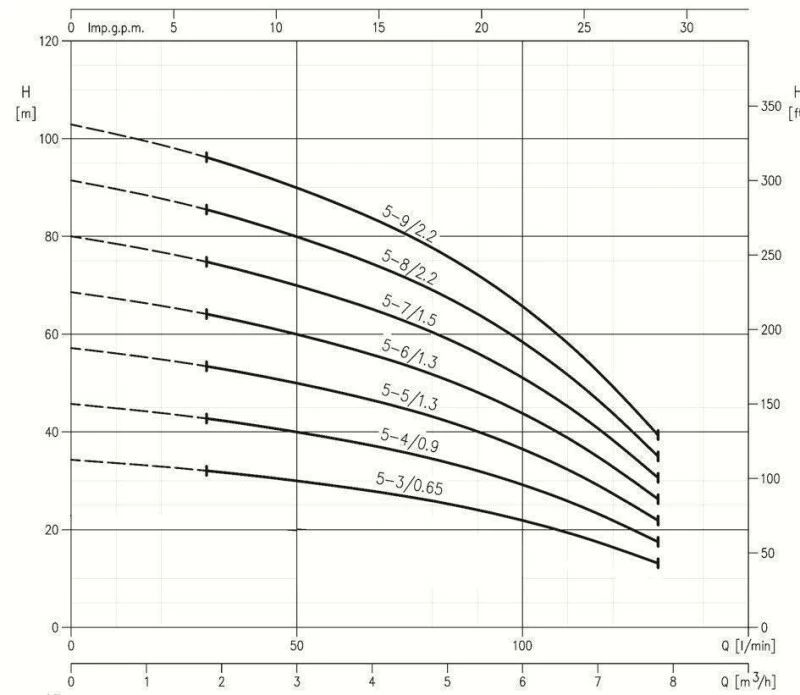 Kreiselpumpe Ebara MATRIX 5-5 T/1,30 M 3 Kreiselpumpe Ebara MATRIX 5-5 T/1,30 M - Image 3