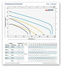 Pedrollo TRITUS Tauchmotorpumpen Mit Schneidwerk TR 0.75 -BRUNNENPUMPEN Shop pedrollo tritus tauchmotorpumpen mit schneidwerk tr 0753