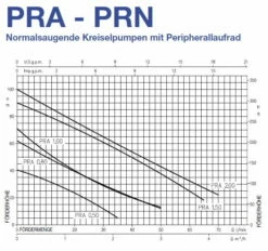 Peripheralrad-Kreiselpumpe PRN 0.50 M -BRUNNENPUMPEN Shop peripheralrad kreiselpumpe prn 050 m3