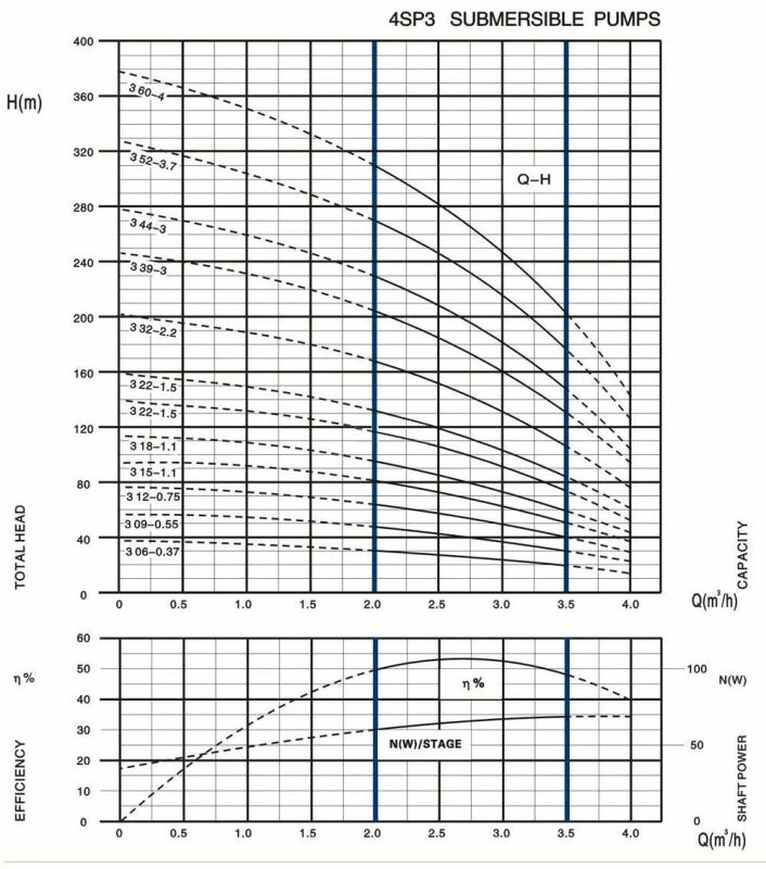 Tiefbrunnenpumpe 4SP3 12-0,75 400V 3~ 4 Tiefbrunnenpumpe 4SP3 12-0,75 400V 3~ - Image 4