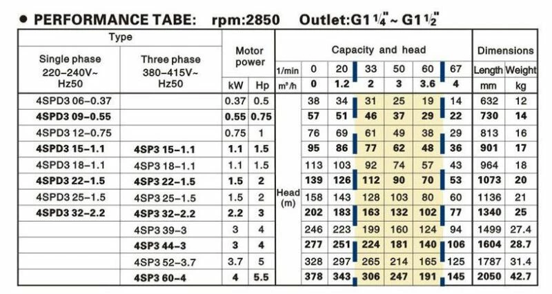 Tiefbrunnenpumpe 4SP3 12-0,75 400V 3~ 5 Tiefbrunnenpumpe 4SP3 12-0,75 400V 3~ - Image 5