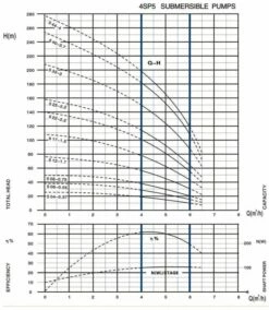 Tiefbrunnenpumpe 4SPD5 17-1,5 14 Tiefbrunnenpumpe 4SPD5 17-1,5 -BRUNNENPUMPEN Shop tiefbrunnenpumpe 4spd5 17 155