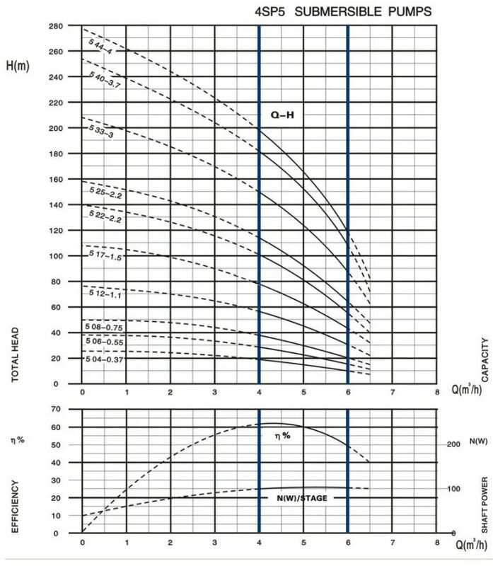 Tiefbrunnenpumpe 4SPD5 17-1,5 5 Tiefbrunnenpumpe 4SPD5 17-1,5 - Image 5