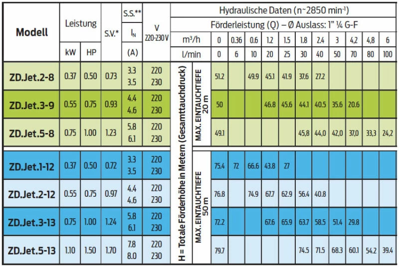 ZDS 4 Zoll Tiefbrunnenpumpe ZDJet.2-8 5 ZDS 4 Zoll Tiefbrunnenpumpe ZDJet.2-8 - Image 5