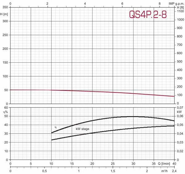 ZDS 4 Zoll Tiefbrunnenpumpe ZDJet.2-8 6 ZDS 4 Zoll Tiefbrunnenpumpe ZDJet.2-8 - Image 6